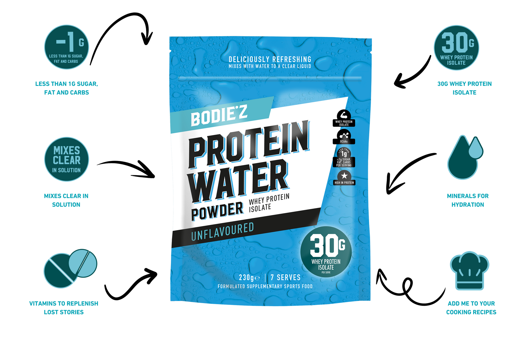 BODIE*Z Optimum 30g Protein Water Powder Pouch infographic