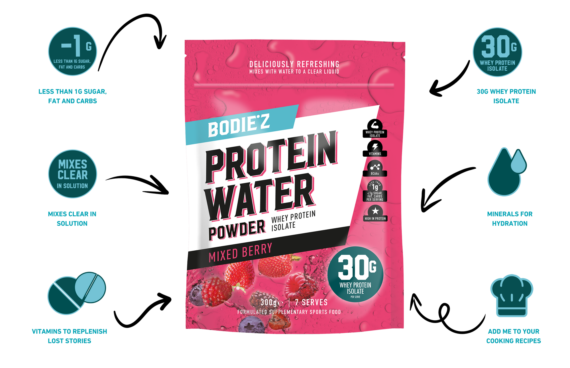 BODIE*Z Optimum 30g Protein Water Powder Pouch infographic